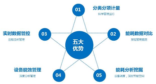 能源管理系统的5大优势